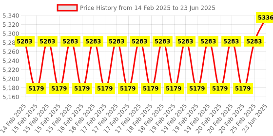 robu.in MakerBase MKS TFT35 Touch Screen Smart Display Price History Graph from 14 Feb 2025 to 23 Jun 2025