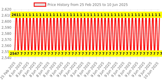 robu.in MakerBase MKS TS35/TS35-R Touch Screen Display Price History Graph from 25 Feb 2025 to 10 Jun 2025