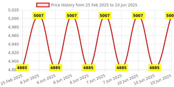 robu.in Manual Pulse Generator(MPG)-EHDW-BA6S-I-M Price History Graph from 25 Feb 2025 to 10 Jun 2025