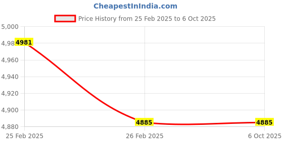 robu.in Manual Pulse Generator(MPG)-EHDW-BD6S-I-M Price History Graph from 25 Feb 2025 to 6 Oct 2025