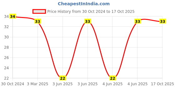 robu.in MAPM0420F-1R0M-LF-Microgate-Power Inductors 1uH ±20% 4.5A SMD RoHS Price History Graph from 30 Oct 2024 to 17 Oct 2025
