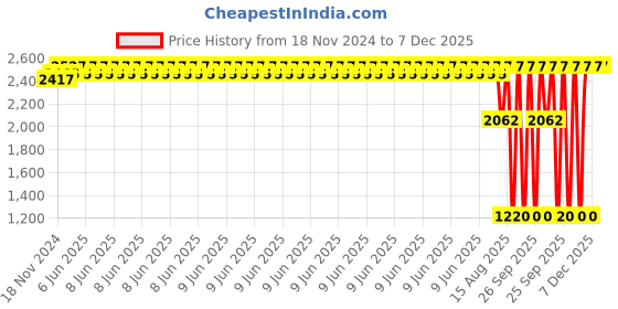 robu.in Mark4 6 Inch 260mm Carbon Fiber Racing Frame Kit Price History Graph from 18 Nov 2024 to 6 Dec 2025