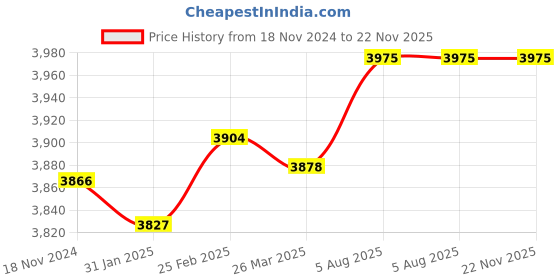 robu.in MARK5 5inch 225mm FPV Carbon Fiber Frame blue Price History Graph from 18 Nov 2024 to 22 Nov 2025