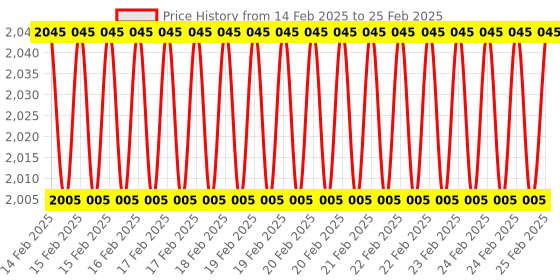 robu.in MARTIAN-II REPTILE 220mm Quadcopter Frame Kit Price History Graph from 14 Feb 2025 to 25 Feb 2025