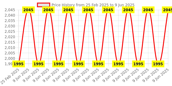 robu.in MARTIAN-III REPTILE 220mm Quadcopter Frame Kit Price History Graph from 25 Feb 2025 to 9 Jun 2025