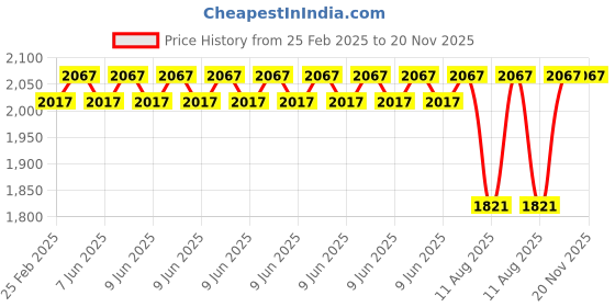 robu.in MARTIAN-III REPTILE 260mm Quadcopter Frame Kit Price History Graph from 25 Feb 2025 to 20 Nov 2025