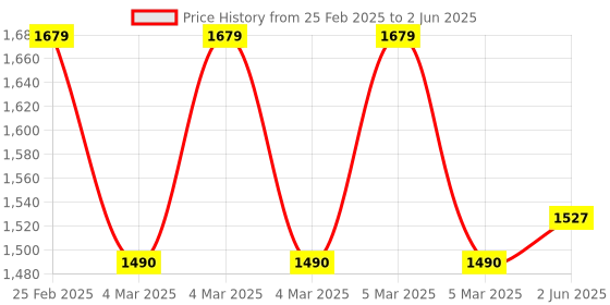 robu.in Mastech M266- 2000 Counts AC Current Digital Clampmeter Price History Graph from 25 Feb 2025 to 2 Jun 2025