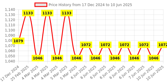 robu.in Mastech M838- 2000 Counts Manual Digital Multimeter Price History Graph from 17 Dec 2024 to 10 Jun 2025