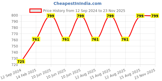 robu.in Original Mastech MAS830L Digital Multimeter – Multimeter with Probes Price History Graph from 12 Sep 2024 to 23 Nov 2025