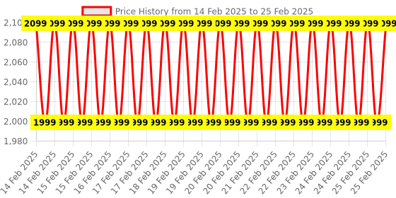 robu.in Mastech MS2109C Auto Ranging Digital Clamp Meter for AC/DC Voltage and AC Current Price History Graph from 14 Feb 2025 to 25 Feb 2025