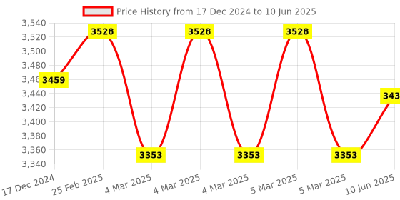 robu.in Mastech MS2109D-6000 Counts True RMS Digital Clmapmeter Price History Graph from 17 Dec 2024 to 10 Jun 2025
