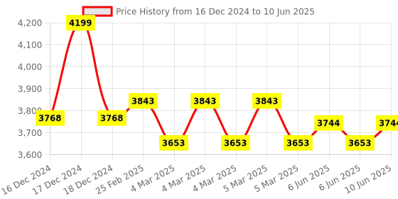 robu.in Mastech MS2128A Auto Ranging AC/DC Digital Clampmeter Price History Graph from 16 Dec 2024 to 10 Jun 2025