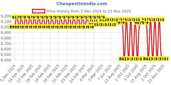robu.in MASTECH MS2225A True-RMS Single-Phase Power Clamp Meter — 1000 A AC clamp, 750 V AC / 1000 V DC, power & power-factor measurement, NCV & wireless app Price History Graph from 5 Dec 2024 to 22 Nov 2025