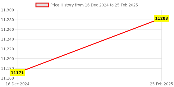 robu.in Mastech MS5203 Digital Insulation Tester Price History Graph from 16 Dec 2024 to 25 Feb 2025