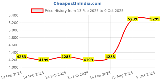 robu.in Mastech MS6208B Non Contact Digital Tachometer Price History Graph from 13 Feb 2025 to 9 Oct 2025