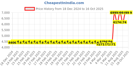 robu.in Mastech MS6310 Combustible Gas Analysis Apparatus Price History Graph from 18 Dec 2024 to 15 Oct 2025