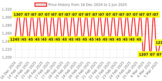 robu.in Mastech MS6500 Digital Temperature meter Price History Graph from 16 Dec 2024 to 2 Jun 2025