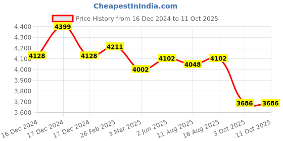 robu.in Mastech MS6900 Moisturemeter Price History Graph from 16 Dec 2024 to 11 Oct 2025