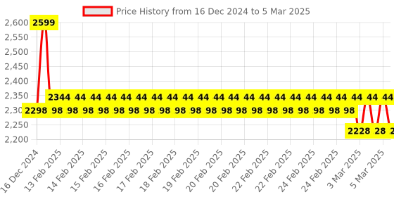 robu.in Mastech MS8217- 2000 Counts Auto Ranging Digital Multimeter Price History Graph from 16 Dec 2024 to 5 Mar 2025
