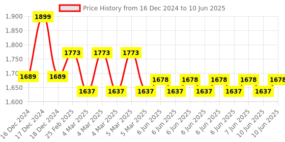 robu.in Mastech MS8233D- 2000 Counts Auto Ranging Digital Multimeter Price History Graph from 16 Dec 2024 to 10 Jun 2025