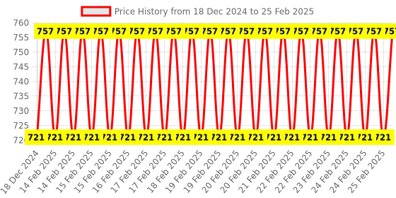 robu.in Mastech MS830N / MS830L+(2000 Counts) Manual Ranging Digital Multimeter Price History Graph from 18 Dec 2024 to 25 Feb 2025