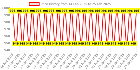 robu.in Mastech MS830T- 2000 Counts Manual Ranging Digital Multimeter Price History Graph from 14 Feb 2025 to 25 Feb 2025