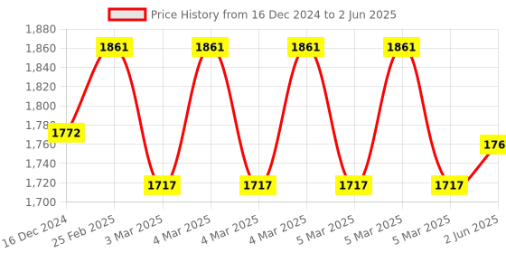 robu.in Mastech MS8332C – 4000 Counts Auto Ranging Digital Multimeter Price History Graph from 16 Dec 2024 to 2 Jun 2025