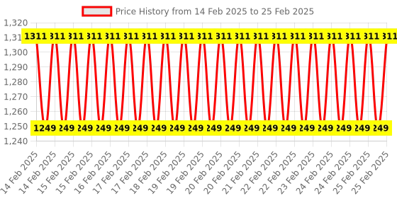 robu.in Mastech MS850C- 4000 Counts True RMS Digital Multimeter Price History Graph from 14 Feb 2025 to 25 Feb 2025