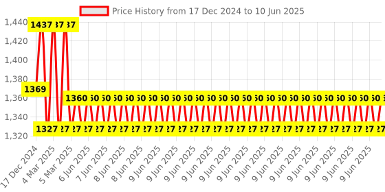 robu.in Mastech MS890A- 2000 Counts True RMS Digital Multimeter Price History Graph from 17 Dec 2024 to 10 Jun 2025