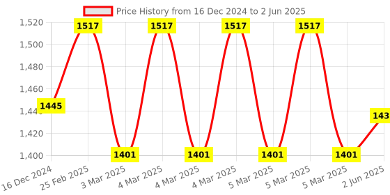 robu.in Mastech MY60P – 2000 Counts Manual Digital Multimeter Price History Graph from 16 Dec 2024 to 2 Jun 2025