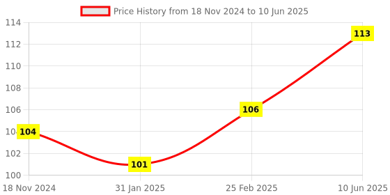 robu.in MAX30100 Pulse Oximeter Heart Rate Sensor Module Price History Graph from 18 Nov 2024 to 10 Jun 2025