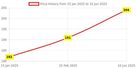robu.in MAX30102 Heart Rate and Pulse Oximeter Sensor Module (Black) Price History Graph from 15 Jan 2025 to 10 Jun 2025