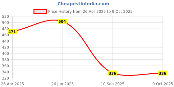 robu.in MAX31865 PT100-PT1000 RTD Platinum Resistance Temperature Detector Module Price History Graph from 26 Apr 2025 to 9 Oct 2025