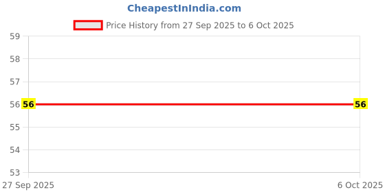 robu.in MAX31875R0TZS+T-Analog Devices-Temperature Sensor IC, Open Drain, ± 1°C, -20 °C, 150 °C, WLP, 4 Pins Price History Graph from 27 Sep 2025 to 6 Oct 2025