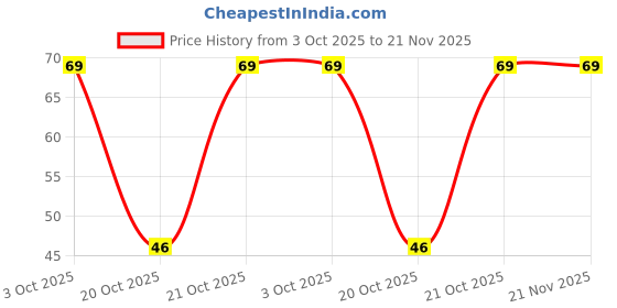 robu.in MAX3232CDR TEXAS INSTRUMENTS Transceiver RS232, 2 Drivers, 250 Kbps, 3V-5.5V supply, SOIC-16 Price History Graph from 3 Oct 2025 to 21 Nov 2025