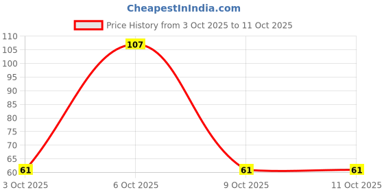 robu.in MAX3232CPWR-TEXAS INSTRUMENTS-Transceiver RS232, 2 Drivers, 3V-5.5V supply, TSSOP-16 Price History Graph from 3 Oct 2025 to 11 Oct 2025