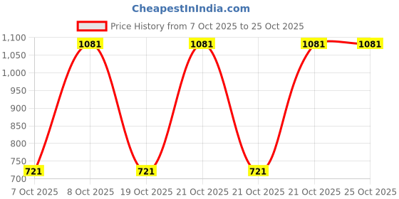 robu.in MAX32660GTP+-ANALOG DEVICES-ARM MCU, DARWIN Family MAX326xx Series Microcontrollers, ARM Cortex-M4F, 32 bit, 96 MHz, 256 KB Price History Graph from 7 Oct 2025 to 25 Oct 2025