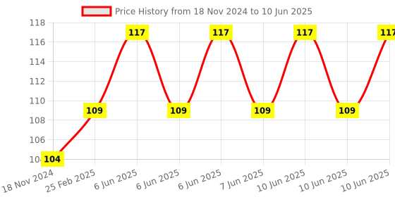robu.in MAX4466 Electret Microphone Amplifier with Adjustable Gain Module Price History Graph from 18 Nov 2024 to 10 Jun 2025