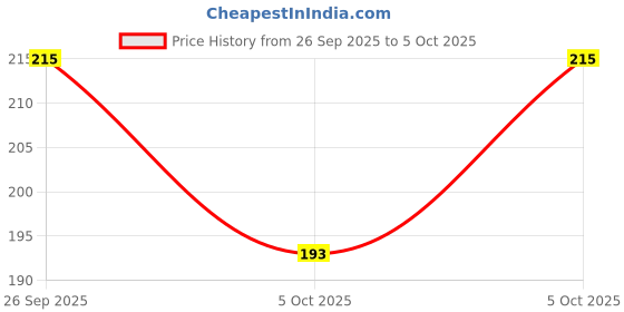 robu.in MAX4624EUT+T-Analog Devices-Analogue Switch, 1 Channels, SPDT, 1 ohm, 1.8V to 5.5V, SOT-23, 6 Pins Price History Graph from 26 Sep 2025 to 5 Oct 2025