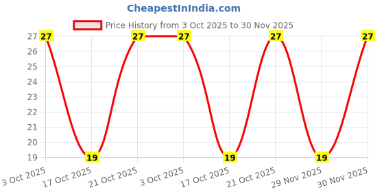 robu.in MAX485EDTR-XBLW-SOP-8 RS-485 / RS-422 ICs ROHS Price History Graph from 3 Oct 2025 to 30 Nov 2025