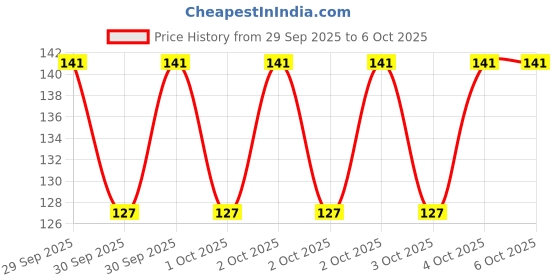 robu.in MAX6605MXK+T-Analog Devices-Temperature Sensor IC, Precision, Analogue, ± 3°C, -55 °C, 125 °C, SC-70, 5 Pins Price History Graph from 29 Sep 2025 to 6 Oct 2025