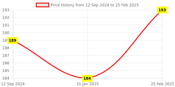 robu.in MAX6675 Module + K Type Thermocouple Sensor Measure 1024°C Temperature Price History Graph from 12 Sep 2024 to 25 Feb 2025