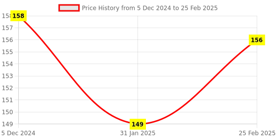 robu.in MAX6675 Thermocouple Sensor Module Price History Graph from 5 Dec 2024 to 25 Feb 2025