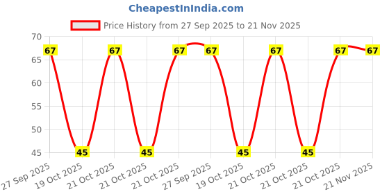 robu.in MAX7219 – 8-Digit LED Display Driver IC SMD-24 Package Price History Graph from 27 Sep 2025 to 21 Nov 2025