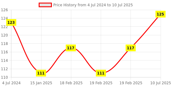robu.in MAX7219 8 Digit Led Tube Display Control Module Price History Graph from 4 Jul 2024 to 10 Jul 2025
