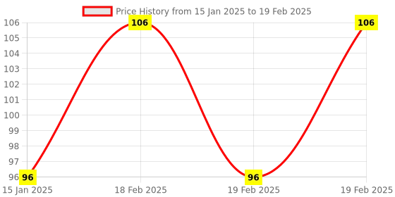 robu.in MAX7219 Digital Tube Display Module Control Module Price History Graph from 15 Jan 2025 to 19 Feb 2025