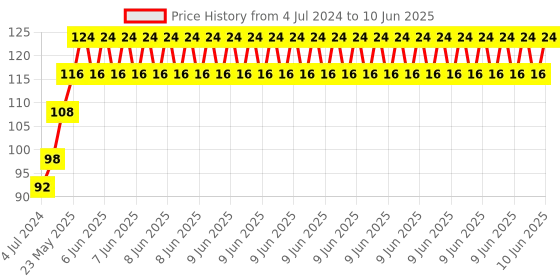 robu.in MAX7219 Dot Led Matrix Module MCU Control LED Display Module Price History Graph from 4 Jul 2024 to 10 Jun 2025