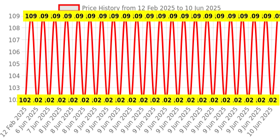 robu.in MAX7219 Dot Matrix Module Microcontroller Module DIY KIT Price History Graph from 12 Feb 2025 to 10 Jun 2025