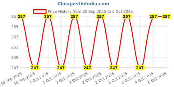 robu.in MAX7375AXR105+T-Analog Devices-Oscillator, Silicon, 1 MHz, 2.7 V to 5.5 V Supply, SC-70-3 Price History Graph from 30 Sep 2025 to 6 Oct 2025