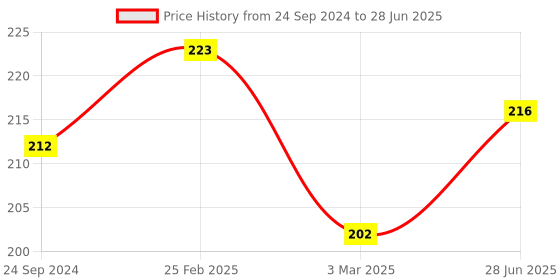 robu.in MAX9814 High Performance Microphone AGC Amplifier Module CMA- 4544PF-W Price History Graph from 24 Sep 2024 to 28 Jun 2025